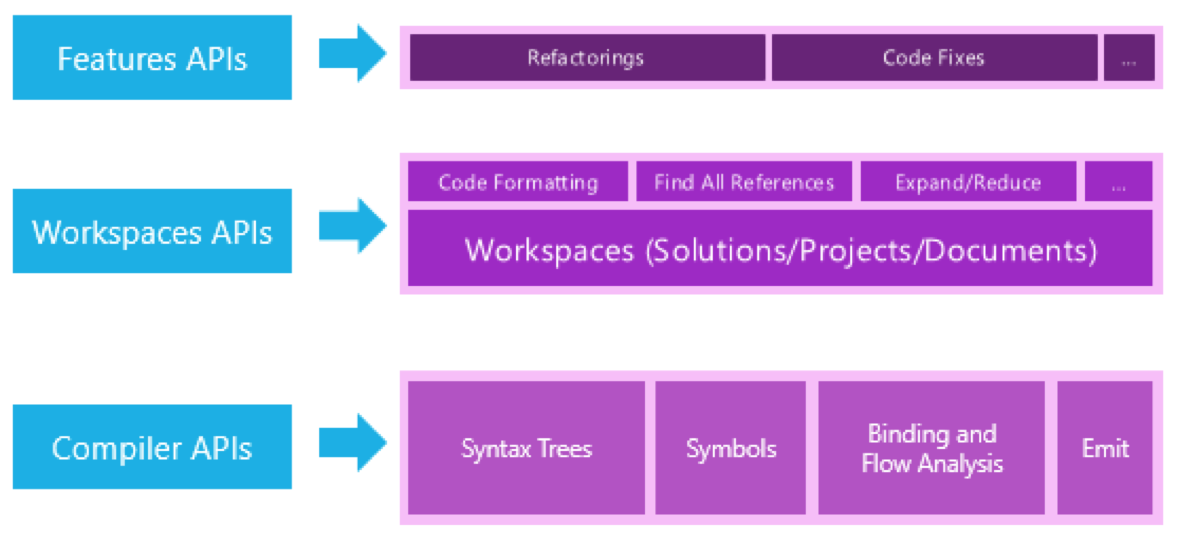 Main layer. Компилятор API. API code. Roslyn модульный компилятор. API layer.